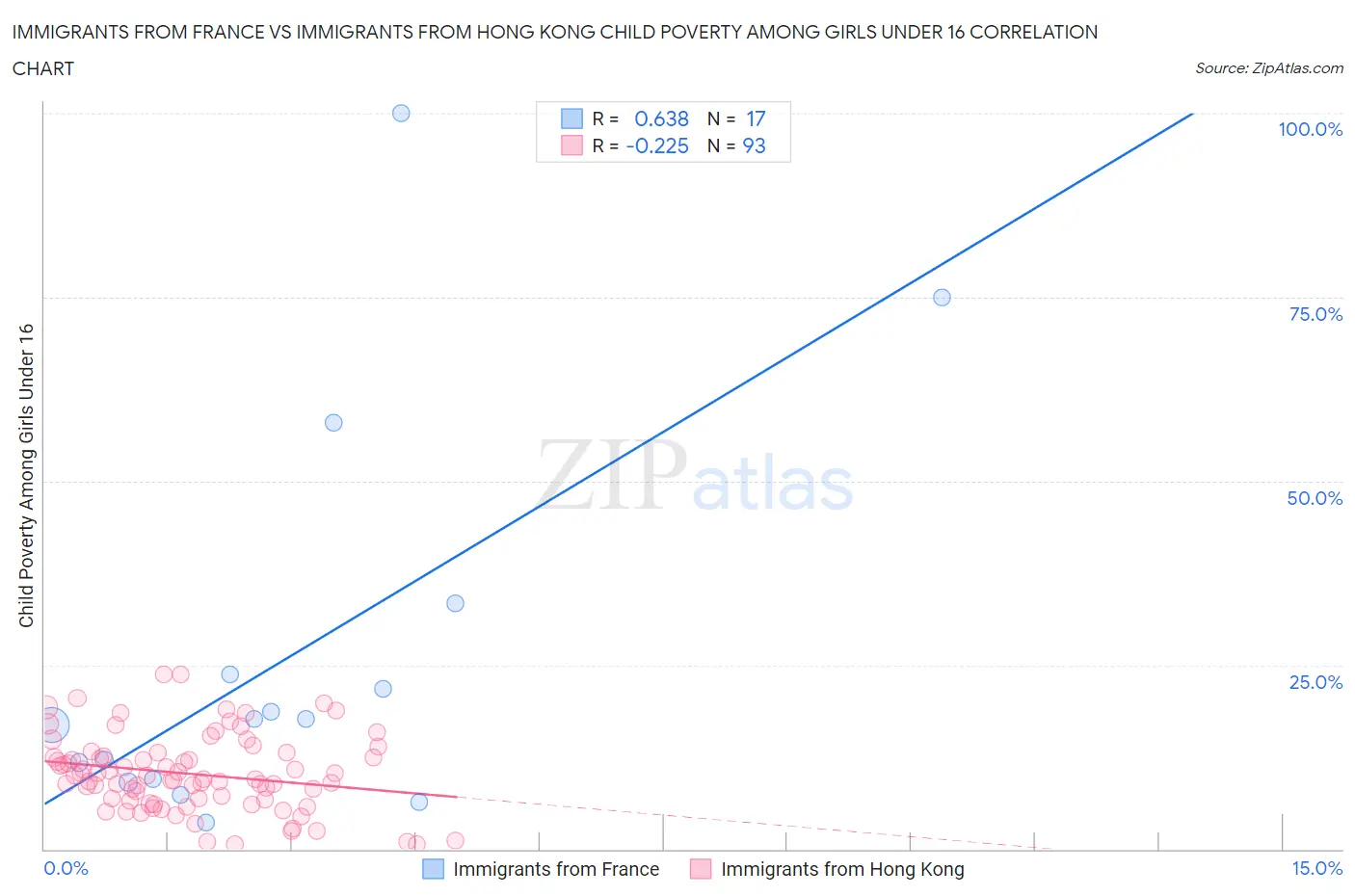 Immigrants from France vs Immigrants from Hong Kong Child Poverty Among Girls Under 16