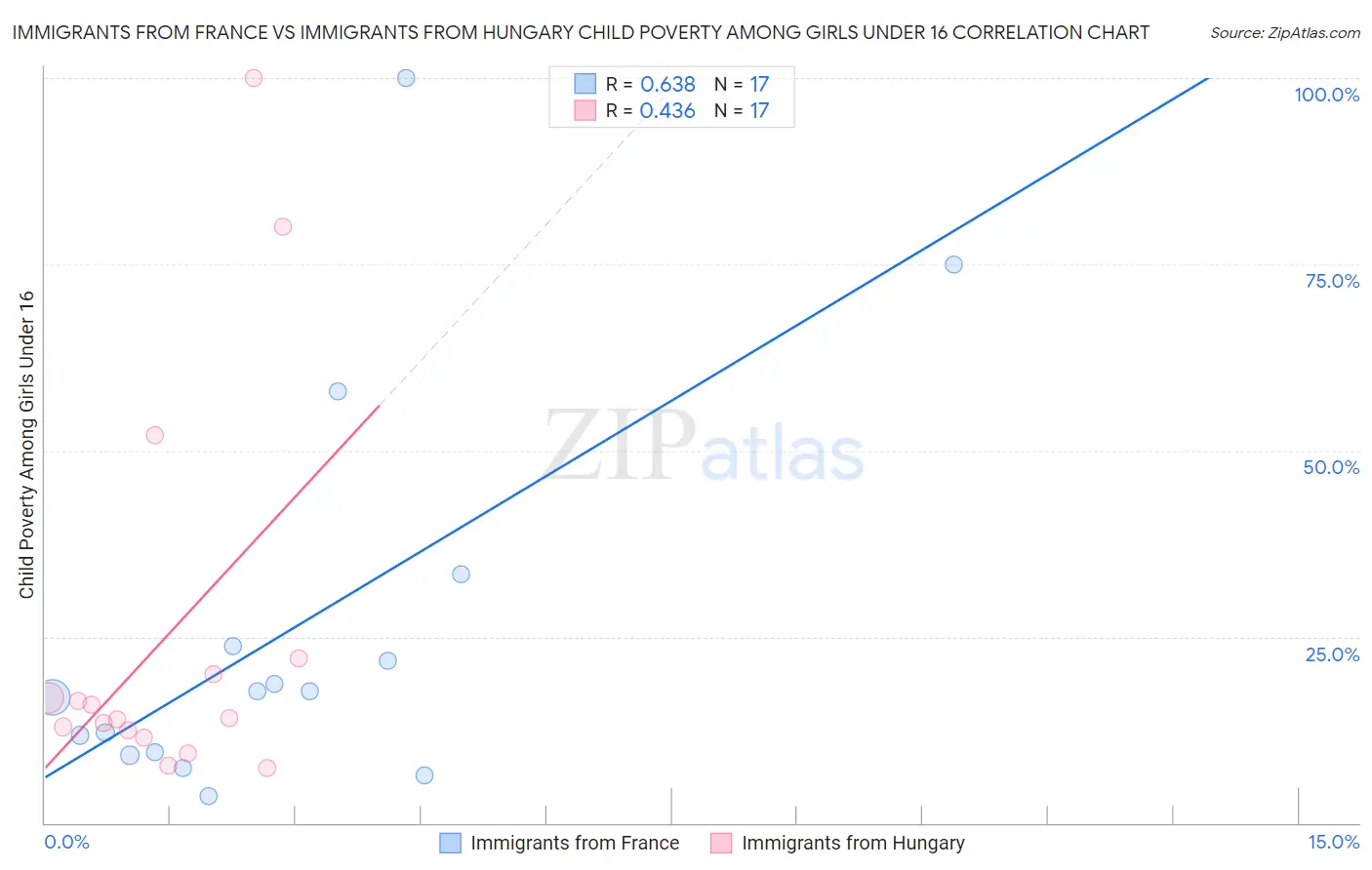 Immigrants from France vs Immigrants from Hungary Child Poverty Among Girls Under 16