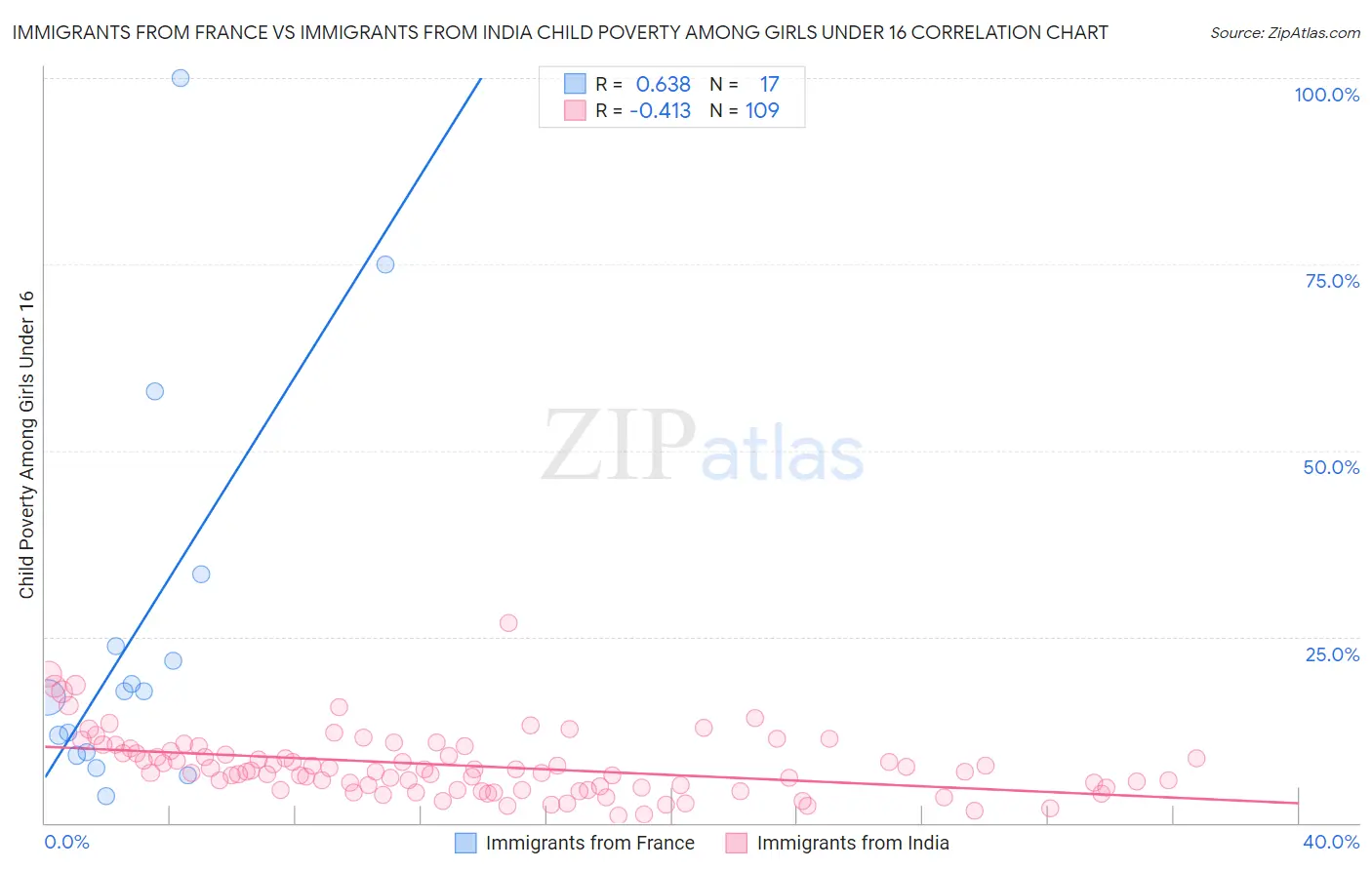 Immigrants from France vs Immigrants from India Child Poverty Among Girls Under 16