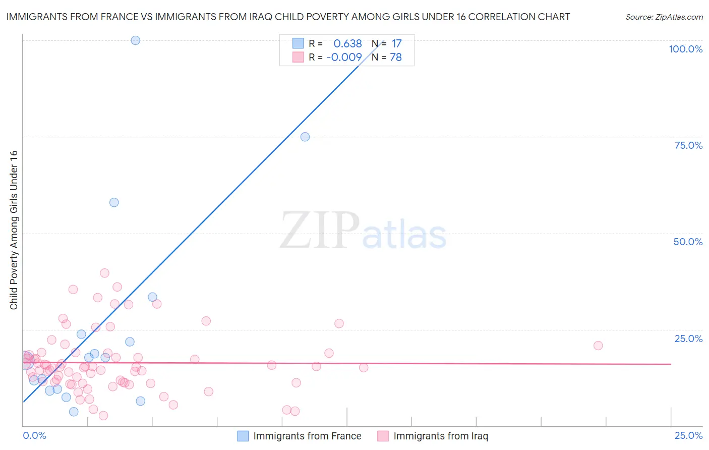 Immigrants from France vs Immigrants from Iraq Child Poverty Among Girls Under 16