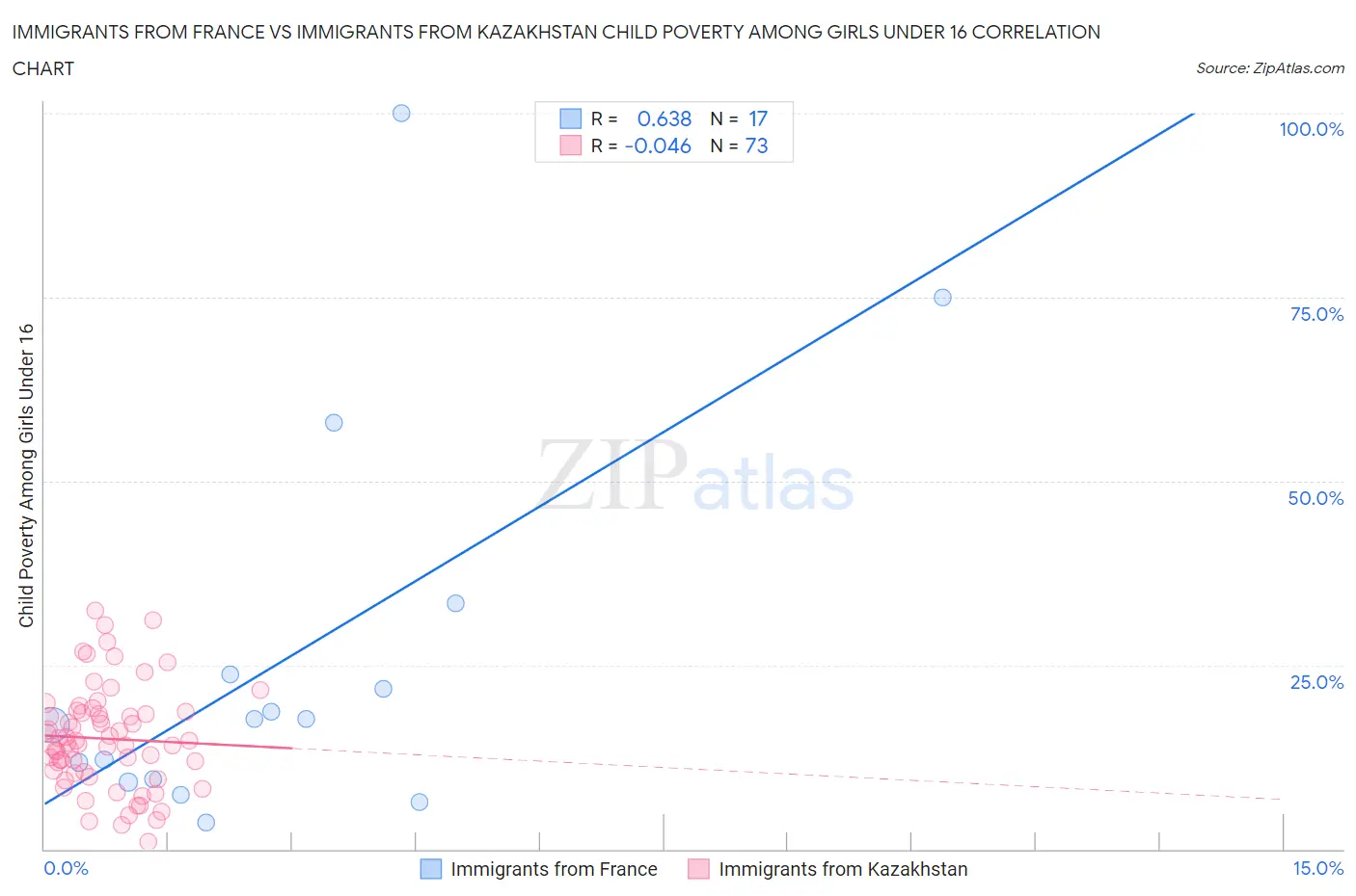 Immigrants from France vs Immigrants from Kazakhstan Child Poverty Among Girls Under 16