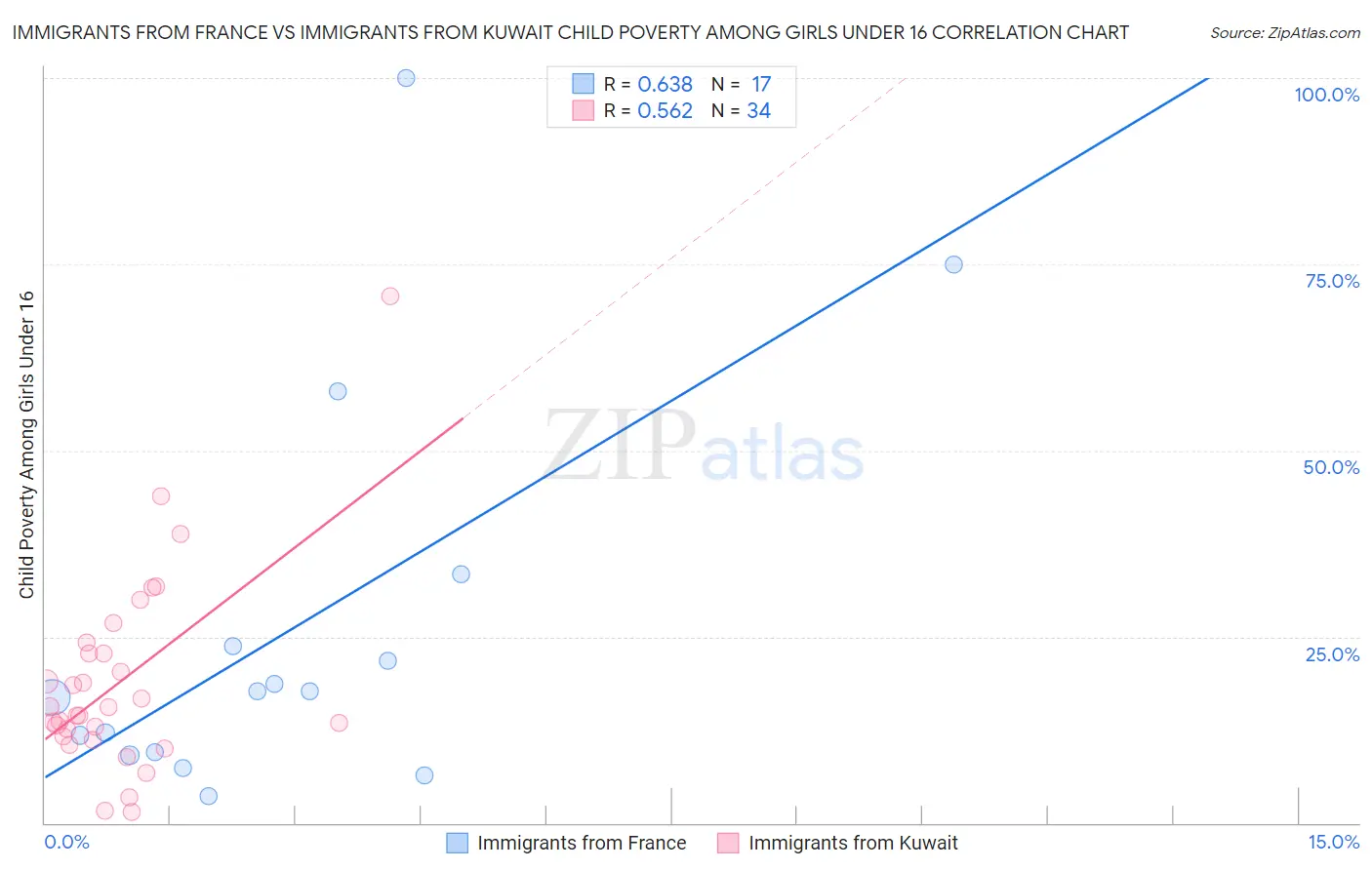 Immigrants from France vs Immigrants from Kuwait Child Poverty Among Girls Under 16