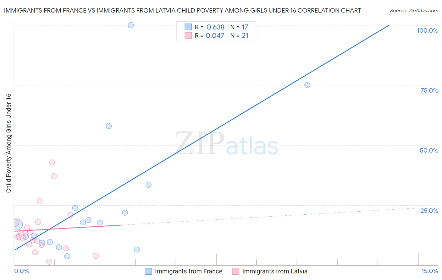Immigrants from France vs Immigrants from Latvia Child Poverty Among Girls Under 16