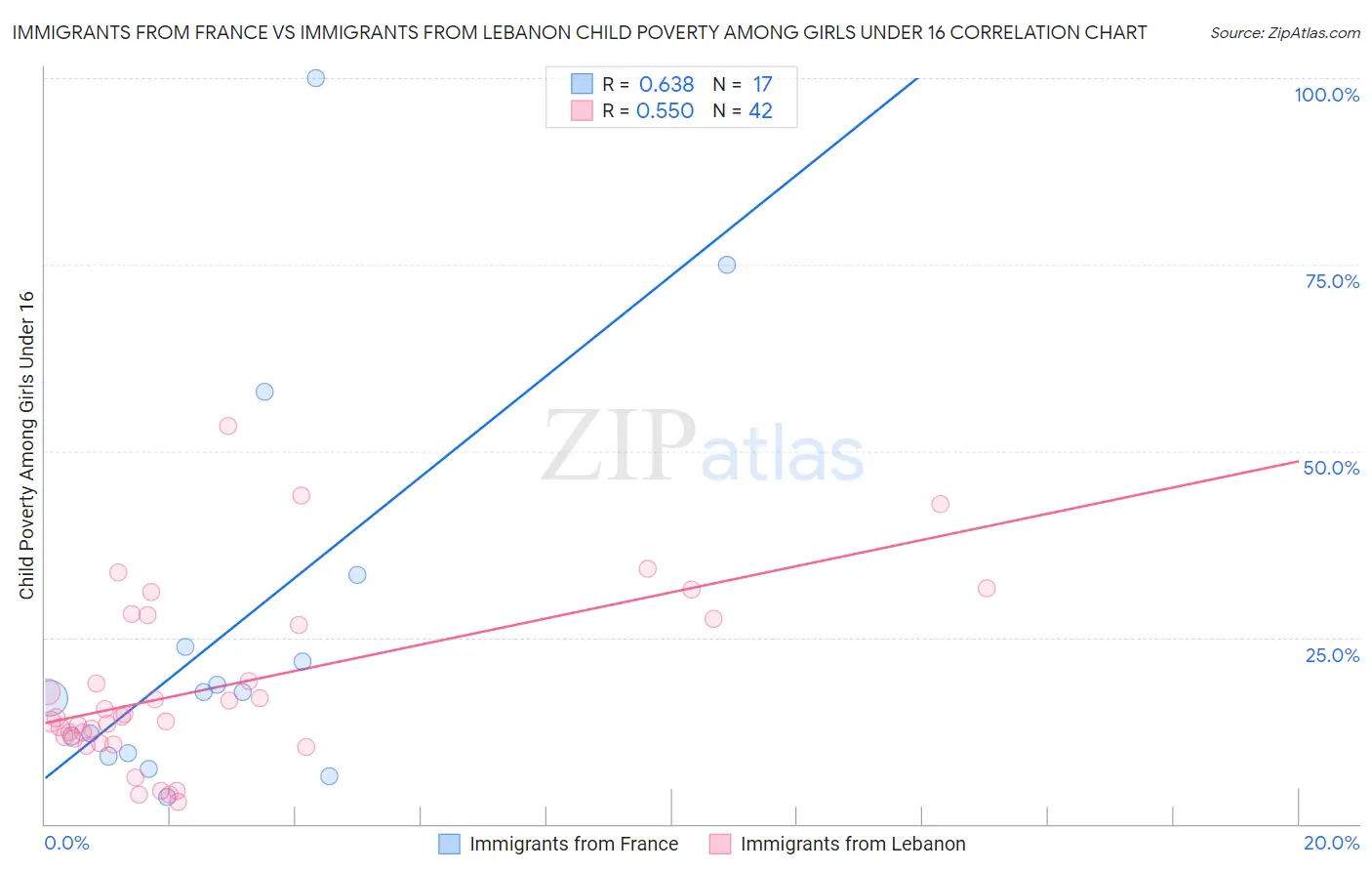 Immigrants from France vs Immigrants from Lebanon Child Poverty Among Girls Under 16