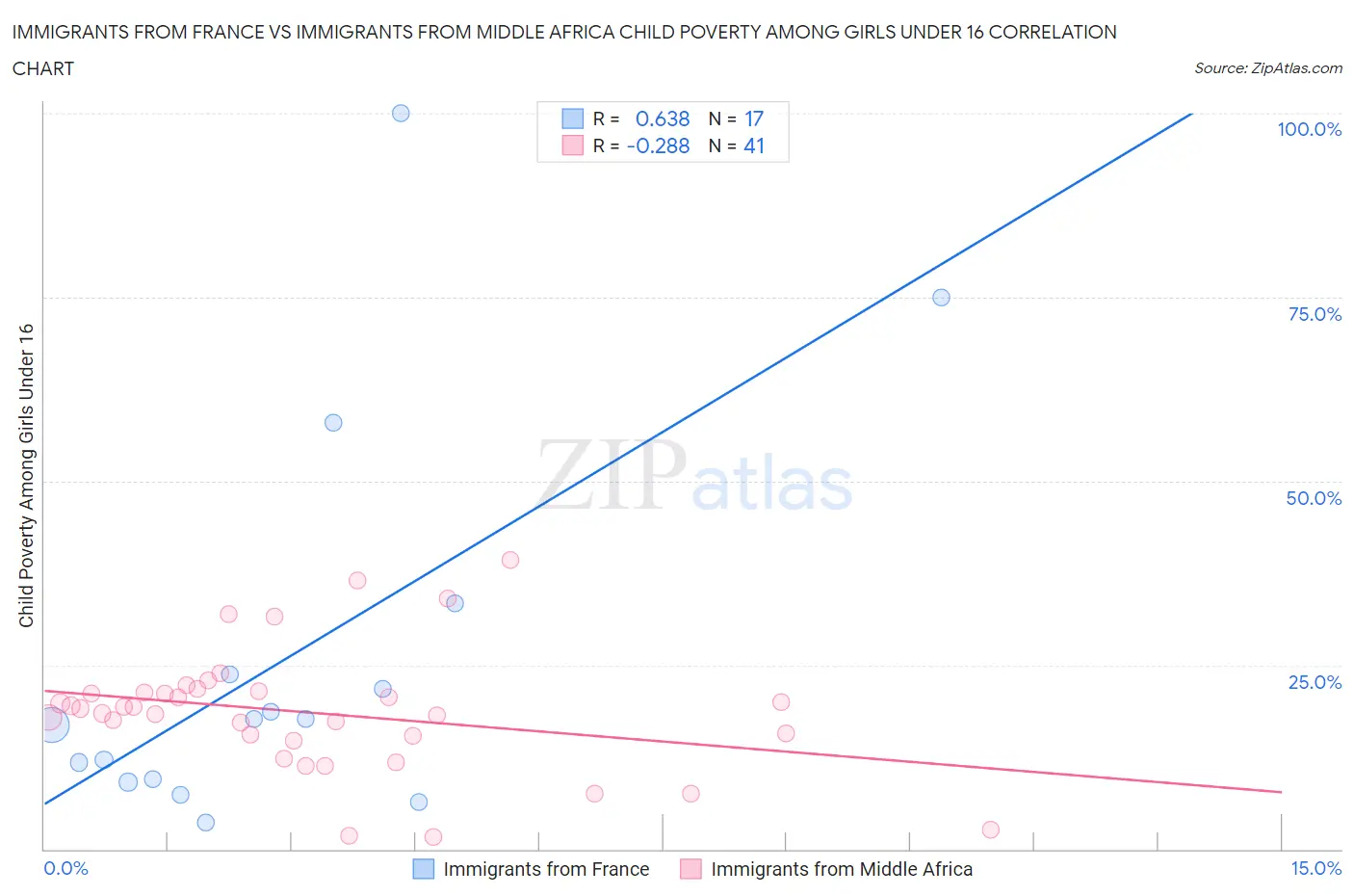 Immigrants from France vs Immigrants from Middle Africa Child Poverty Among Girls Under 16
