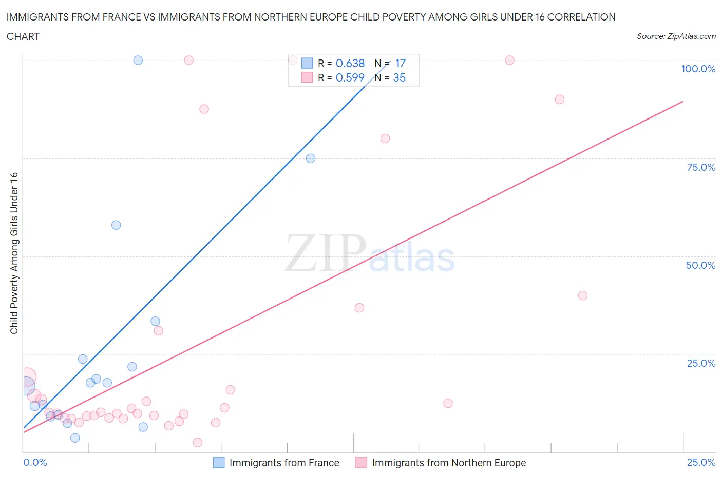Immigrants from France vs Immigrants from Northern Europe Child Poverty Among Girls Under 16