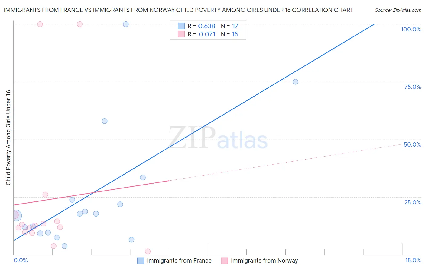 Immigrants from France vs Immigrants from Norway Child Poverty Among Girls Under 16