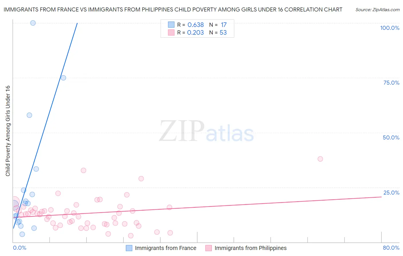 Immigrants from France vs Immigrants from Philippines Child Poverty Among Girls Under 16