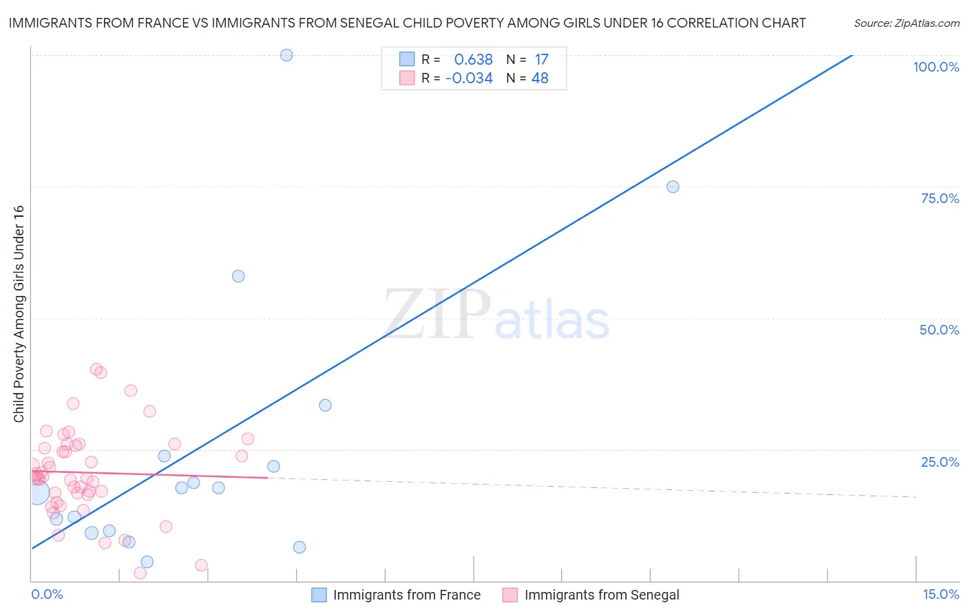 Immigrants from France vs Immigrants from Senegal Child Poverty Among Girls Under 16