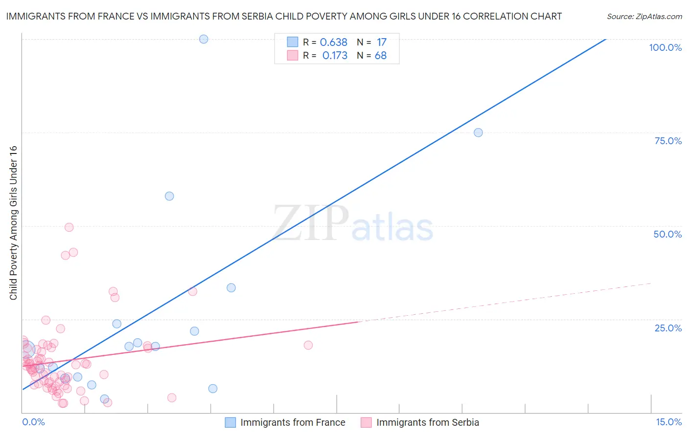 Immigrants from France vs Immigrants from Serbia Child Poverty Among Girls Under 16