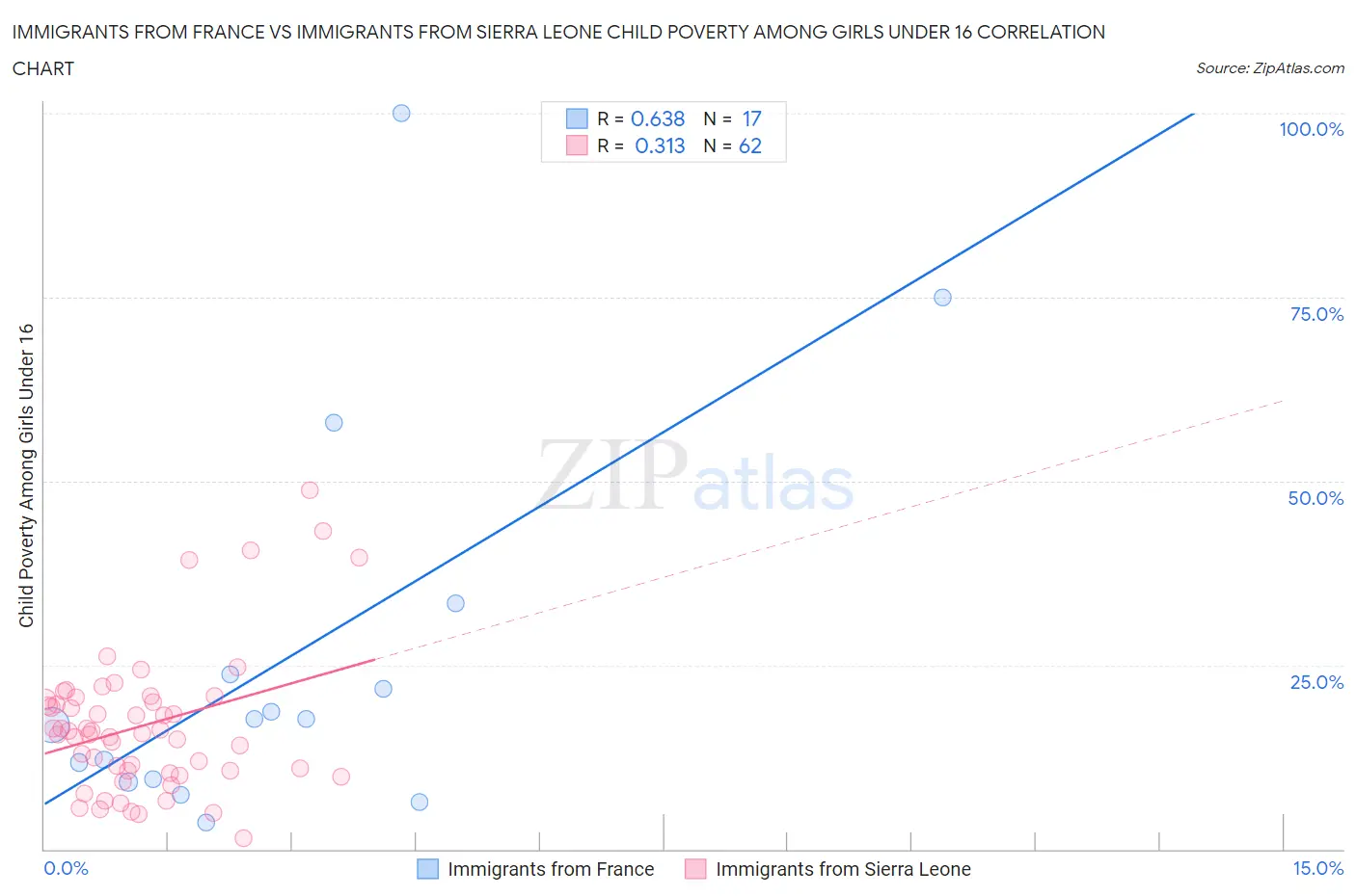 Immigrants from France vs Immigrants from Sierra Leone Child Poverty Among Girls Under 16