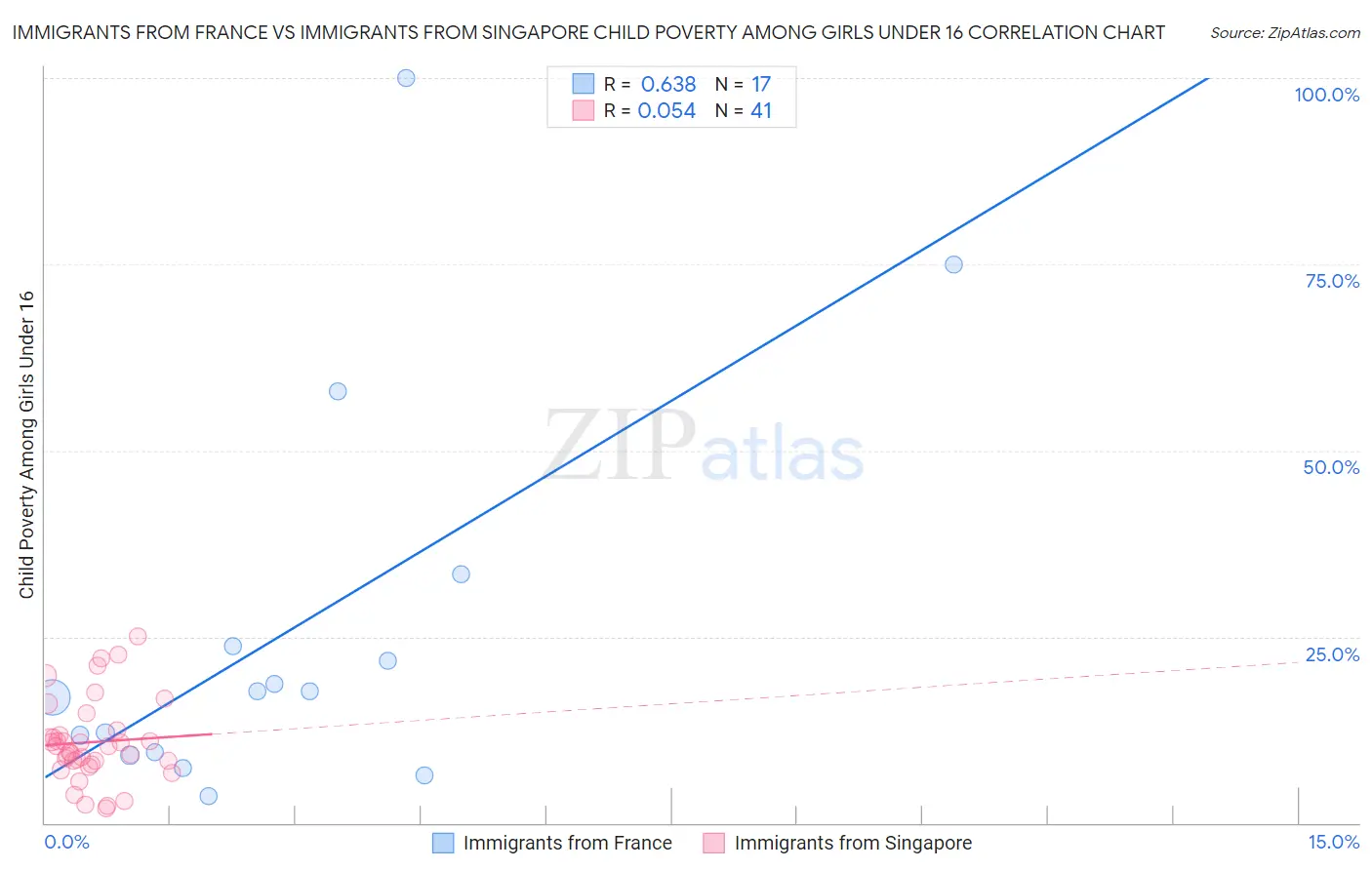 Immigrants from France vs Immigrants from Singapore Child Poverty Among Girls Under 16