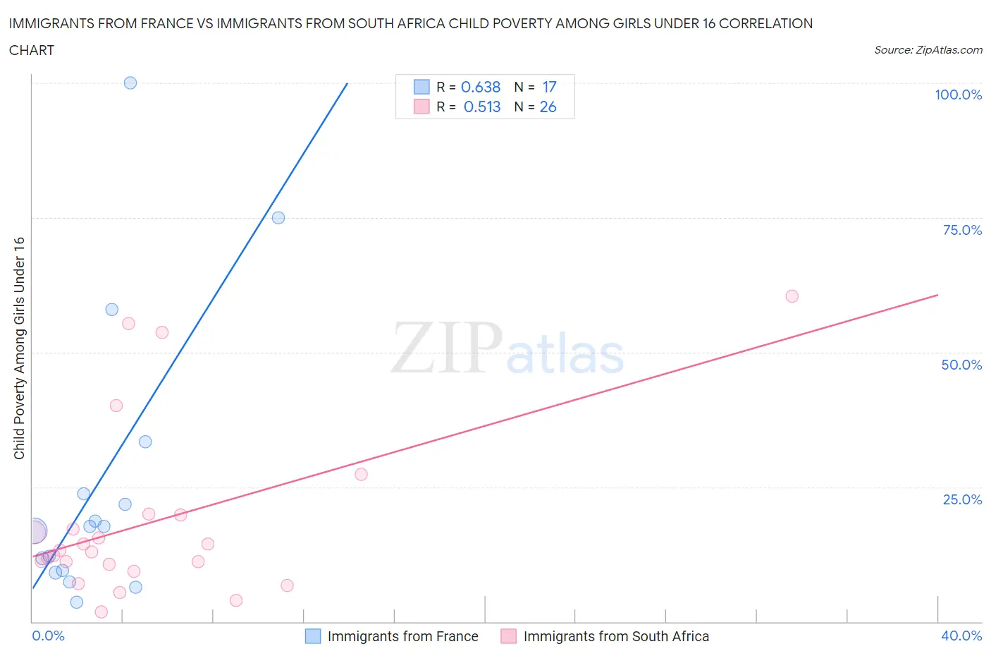 Immigrants from France vs Immigrants from South Africa Child Poverty Among Girls Under 16