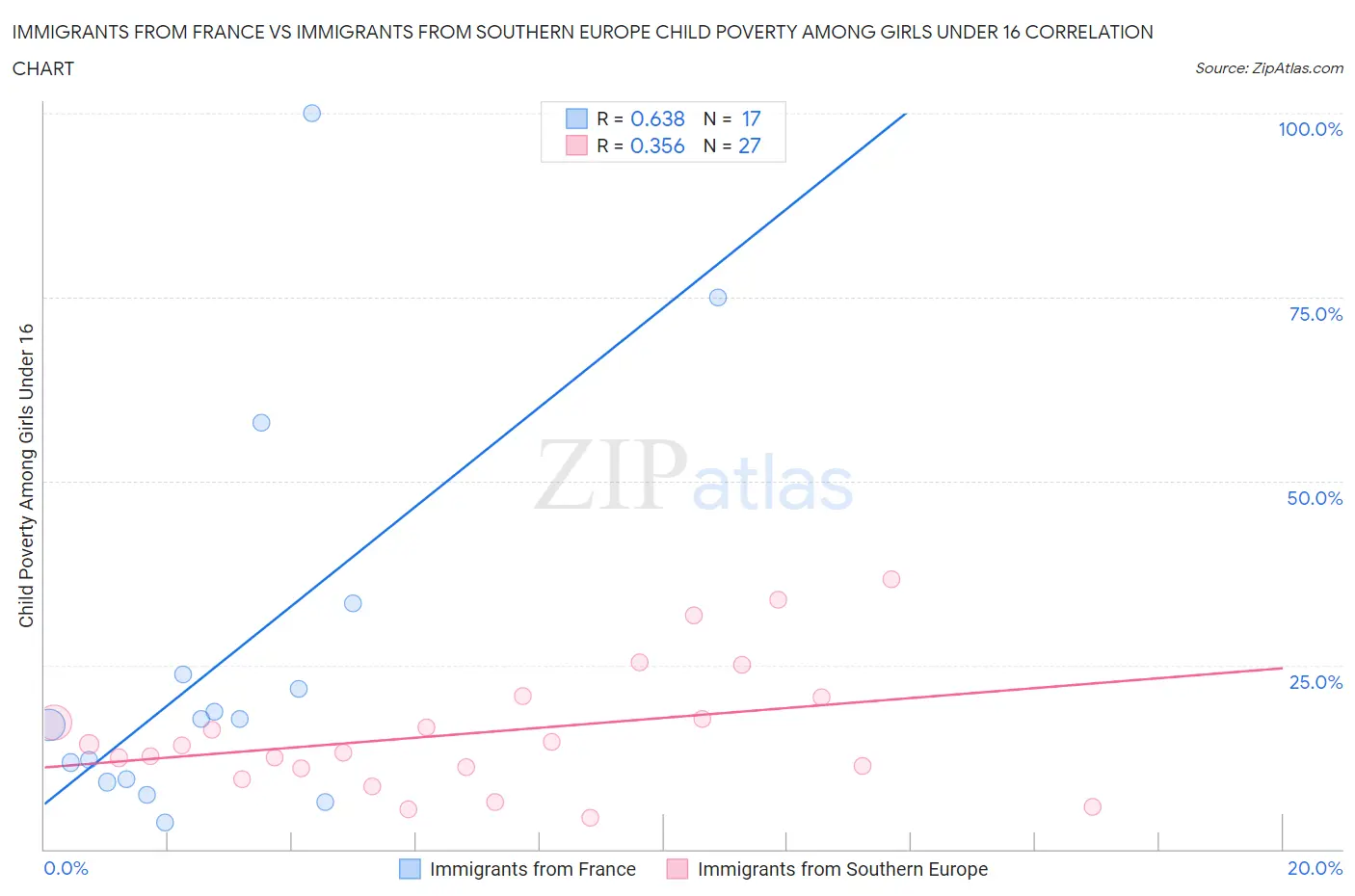 Immigrants from France vs Immigrants from Southern Europe Child Poverty Among Girls Under 16