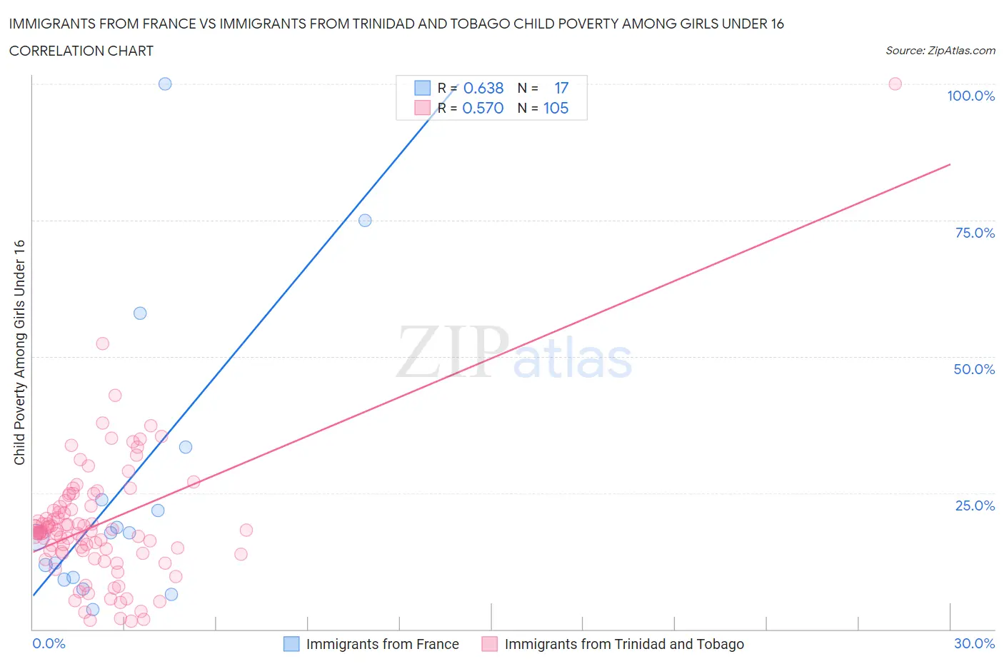 Immigrants from France vs Immigrants from Trinidad and Tobago Child Poverty Among Girls Under 16