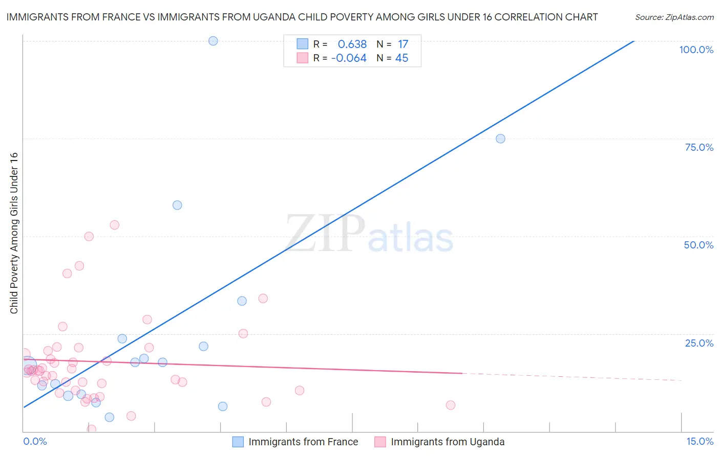 Immigrants from France vs Immigrants from Uganda Child Poverty Among Girls Under 16