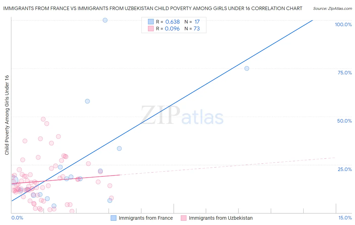 Immigrants from France vs Immigrants from Uzbekistan Child Poverty Among Girls Under 16