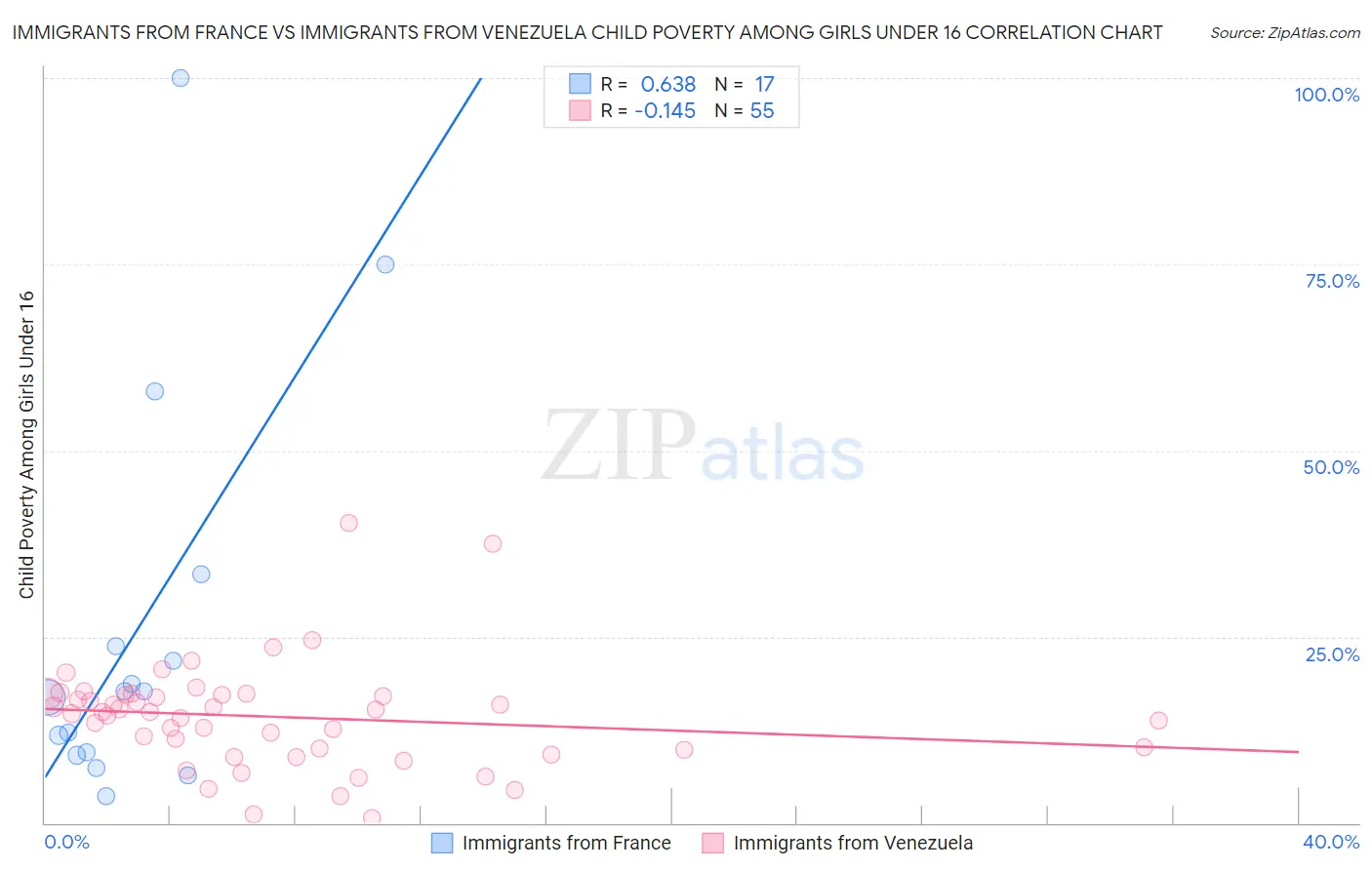 Immigrants from France vs Immigrants from Venezuela Child Poverty Among Girls Under 16