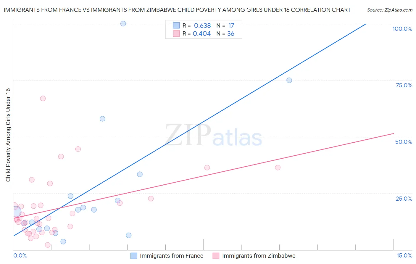 Immigrants from France vs Immigrants from Zimbabwe Child Poverty Among Girls Under 16