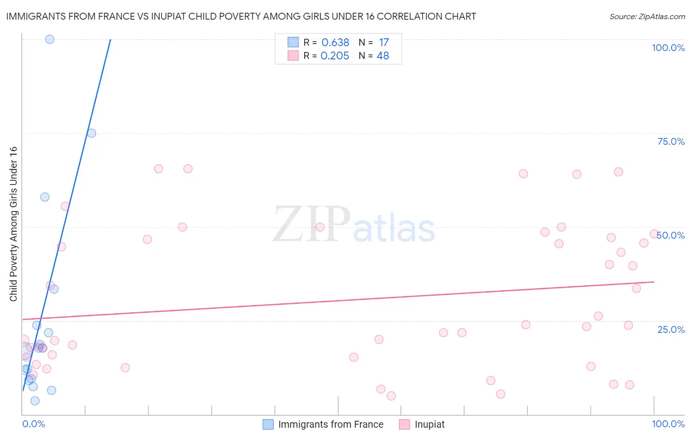 Immigrants from France vs Inupiat Child Poverty Among Girls Under 16