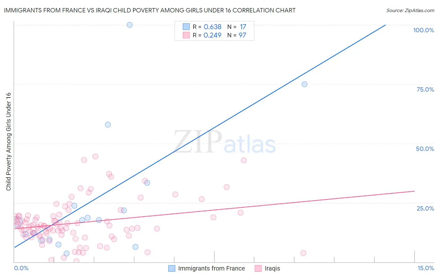 Immigrants from France vs Iraqi Child Poverty Among Girls Under 16