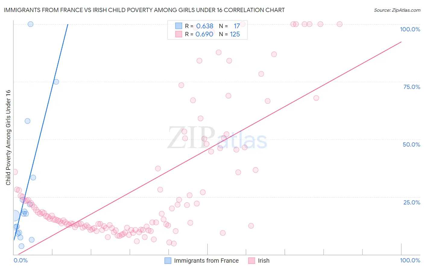 Immigrants from France vs Irish Child Poverty Among Girls Under 16