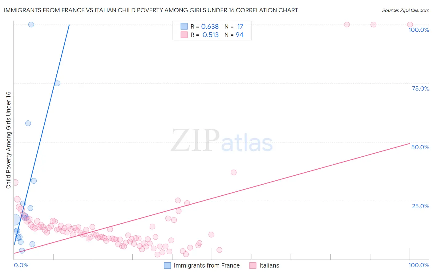 Immigrants from France vs Italian Child Poverty Among Girls Under 16