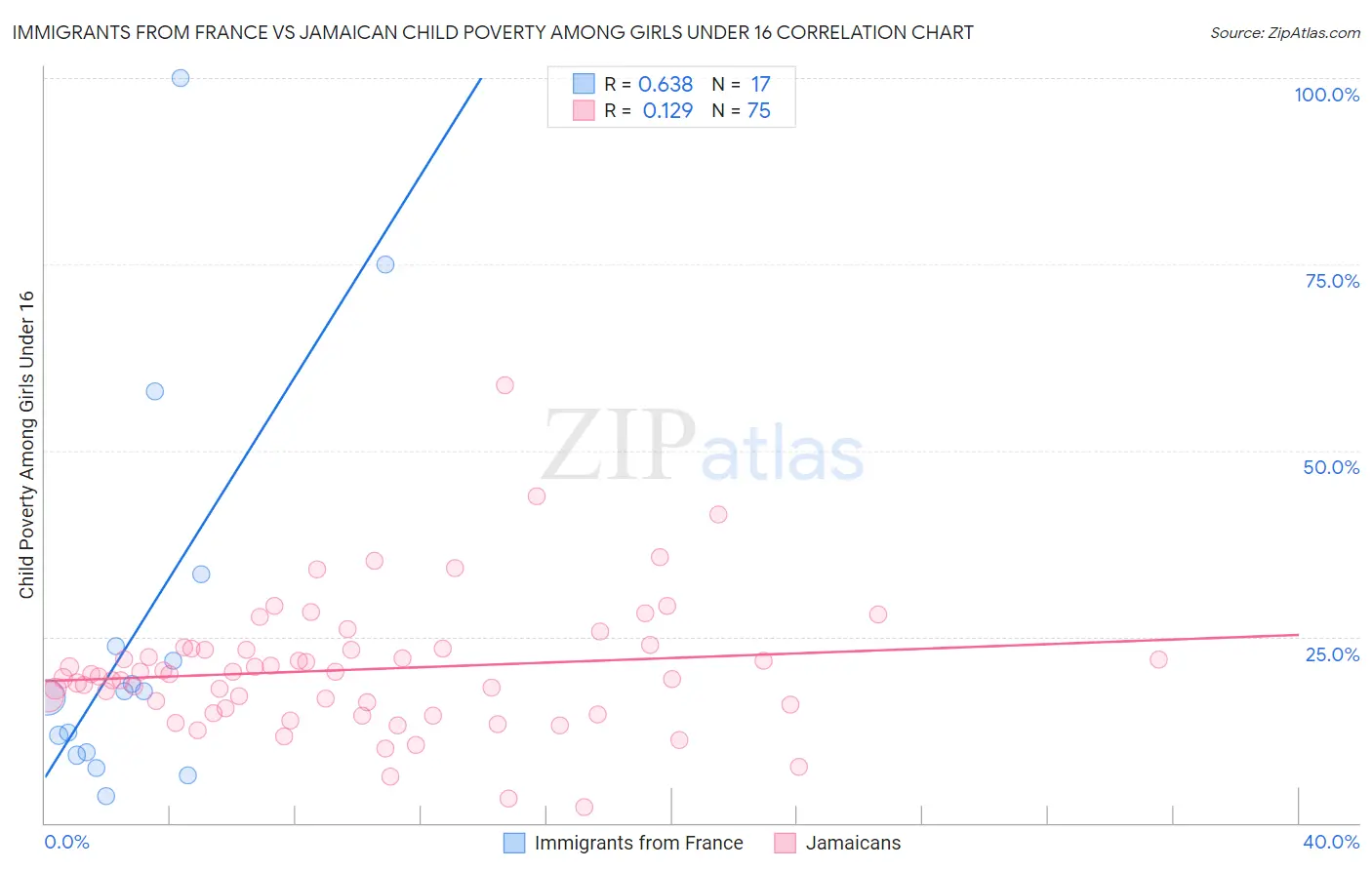 Immigrants from France vs Jamaican Child Poverty Among Girls Under 16