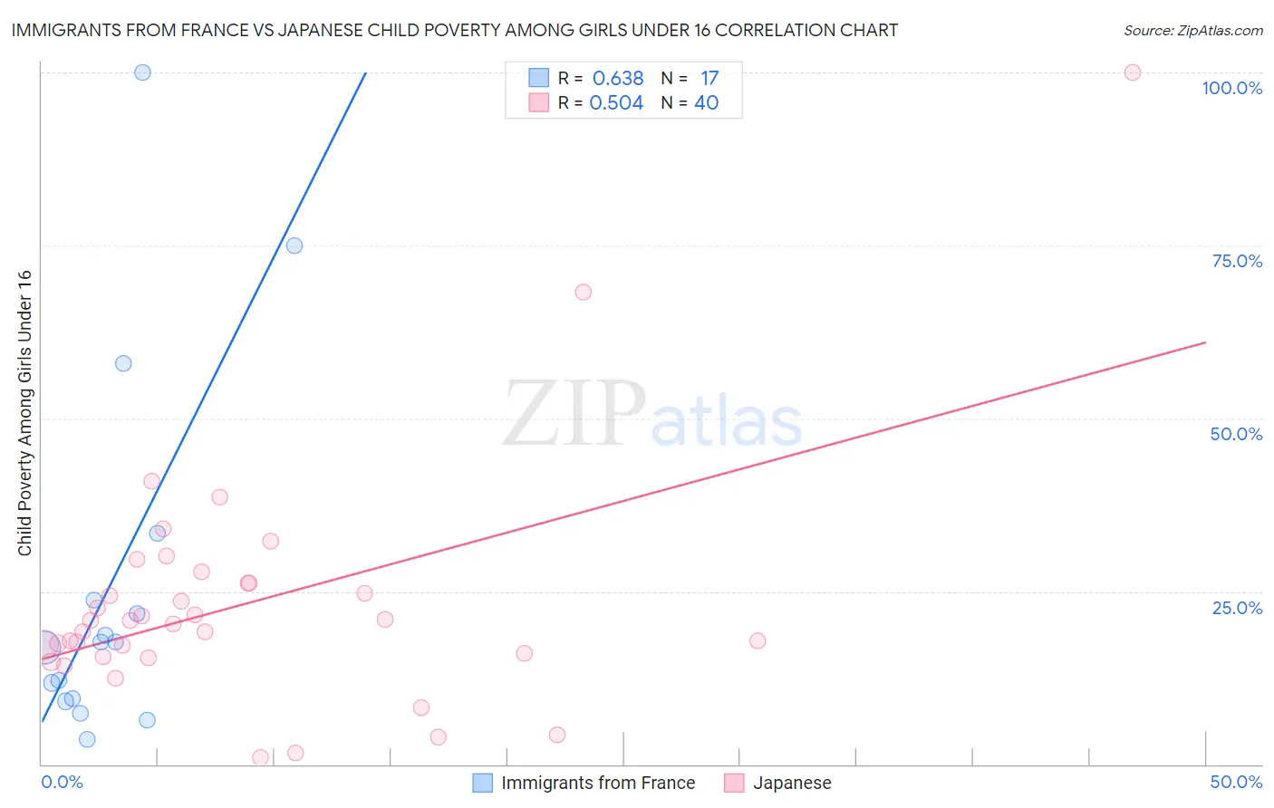 Immigrants from France vs Japanese Child Poverty Among Girls Under 16