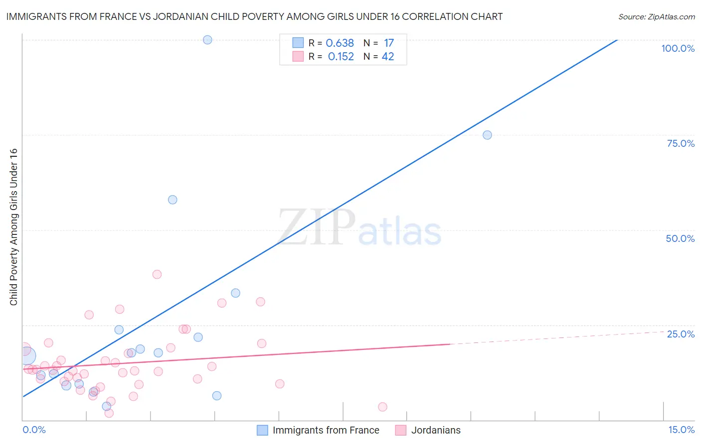Immigrants from France vs Jordanian Child Poverty Among Girls Under 16