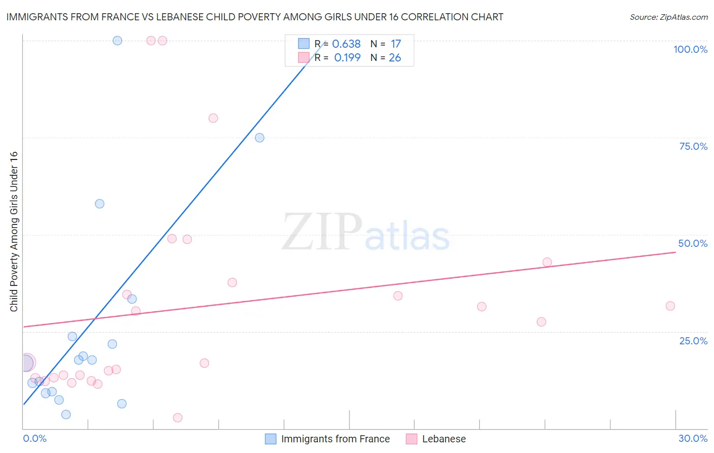 Immigrants from France vs Lebanese Child Poverty Among Girls Under 16