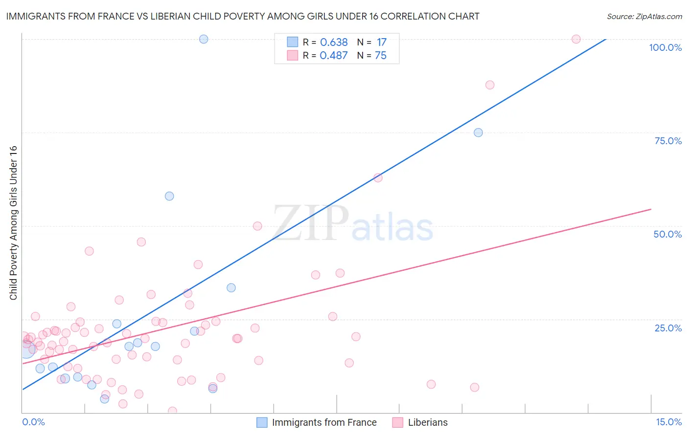 Immigrants from France vs Liberian Child Poverty Among Girls Under 16