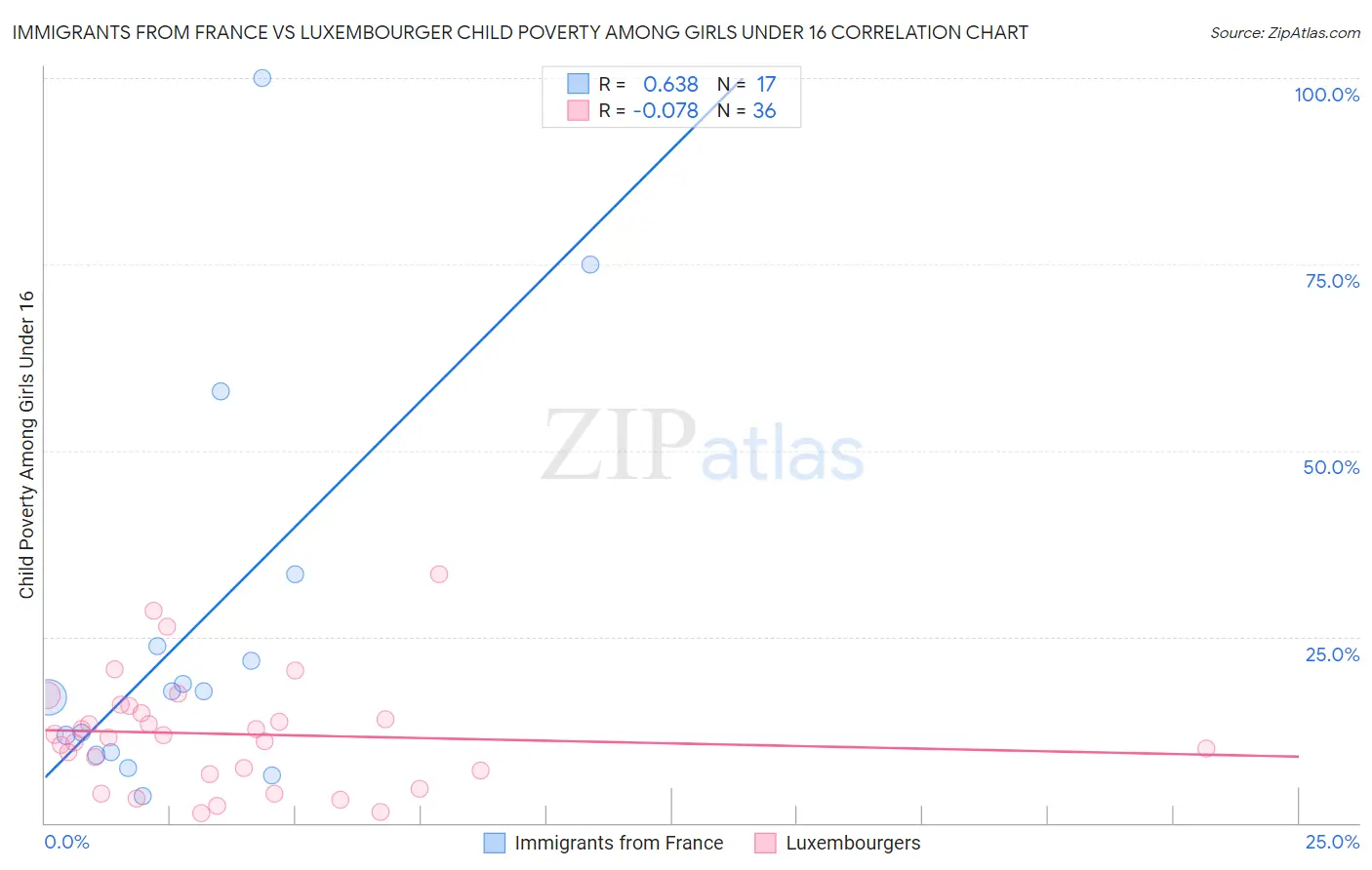 Immigrants from France vs Luxembourger Child Poverty Among Girls Under 16