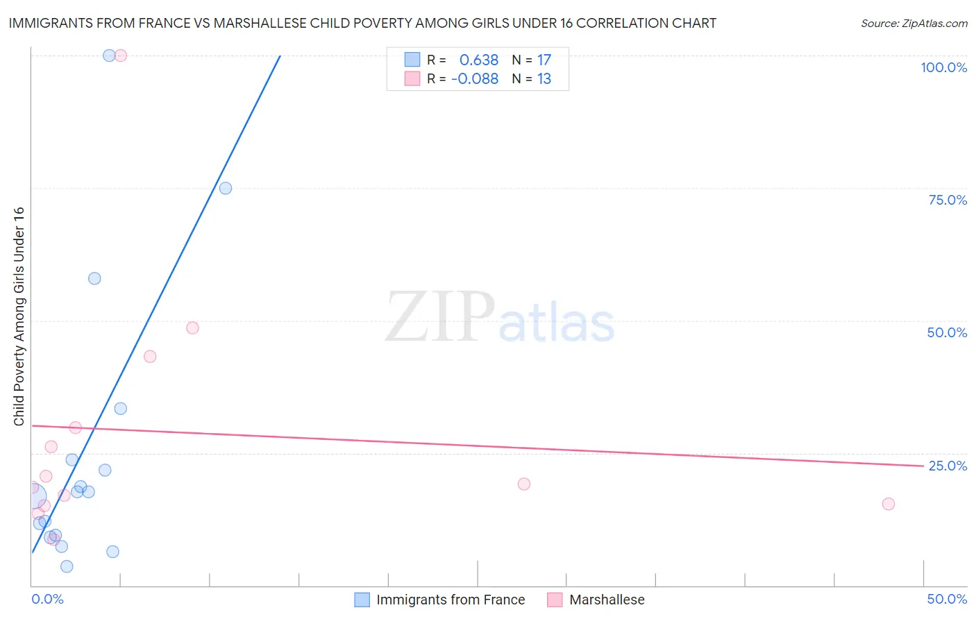 Immigrants from France vs Marshallese Child Poverty Among Girls Under 16