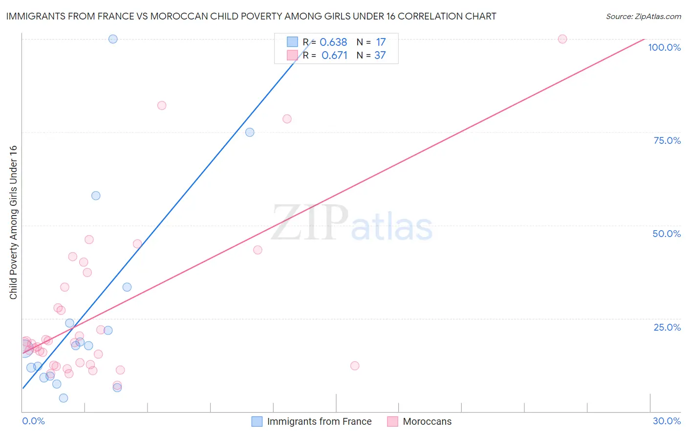 Immigrants from France vs Moroccan Child Poverty Among Girls Under 16