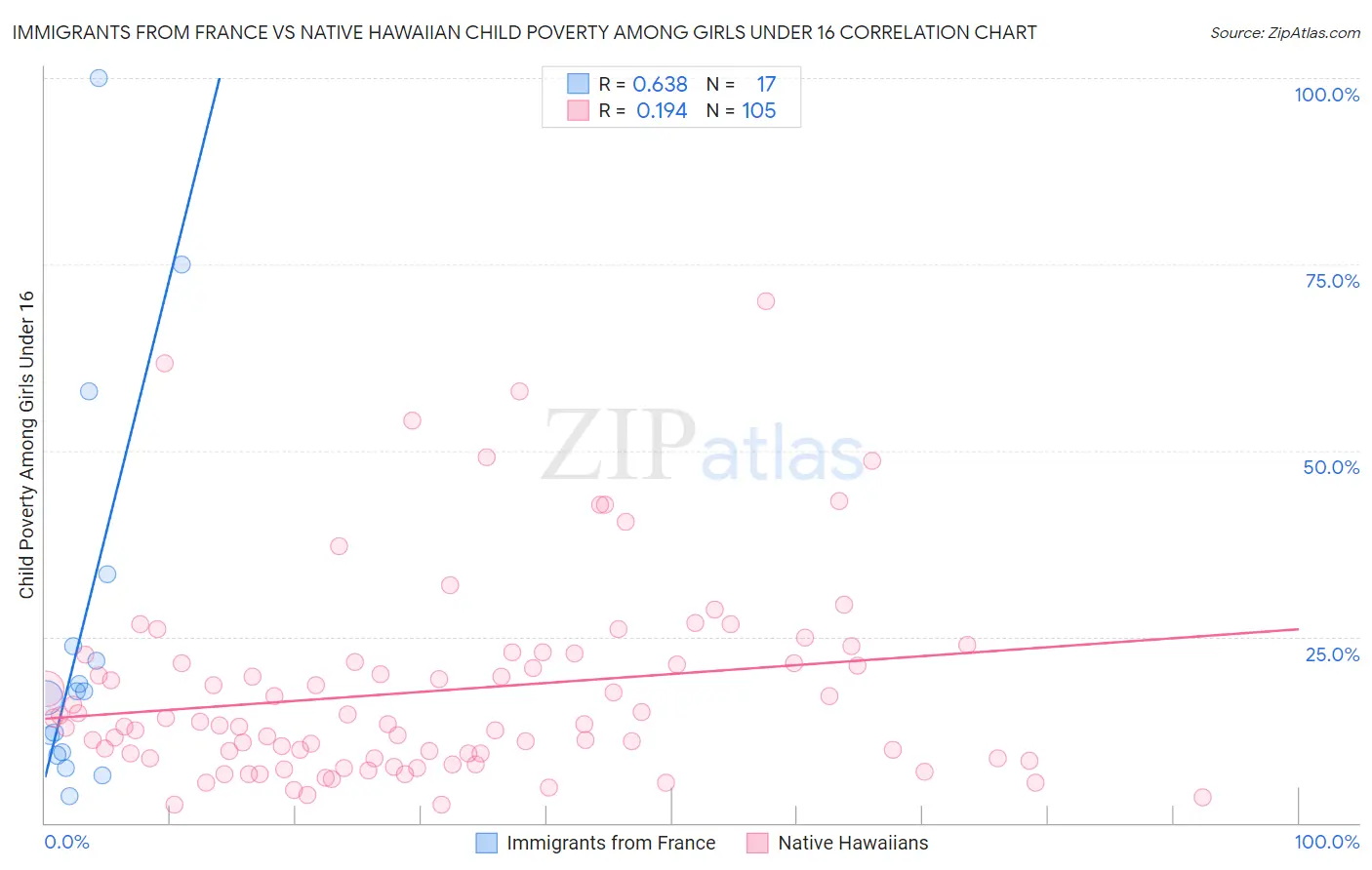 Immigrants from France vs Native Hawaiian Child Poverty Among Girls Under 16