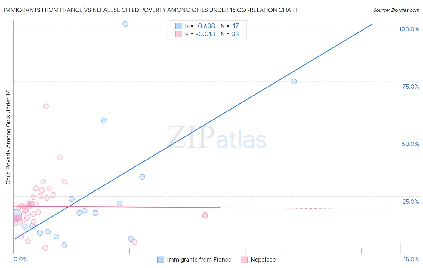 Immigrants from France vs Nepalese Child Poverty Among Girls Under 16