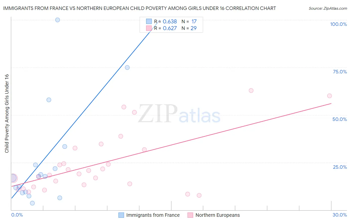 Immigrants from France vs Northern European Child Poverty Among Girls Under 16