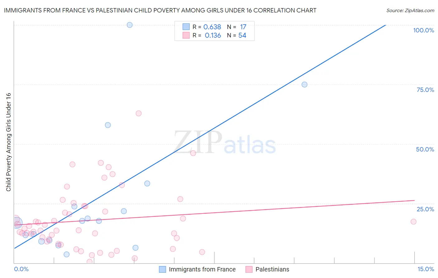 Immigrants from France vs Palestinian Child Poverty Among Girls Under 16