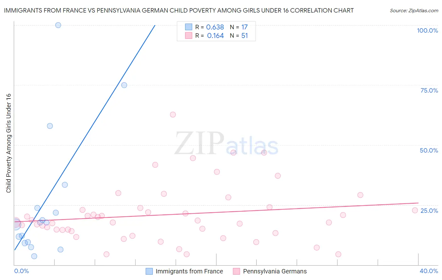 Immigrants from France vs Pennsylvania German Child Poverty Among Girls Under 16