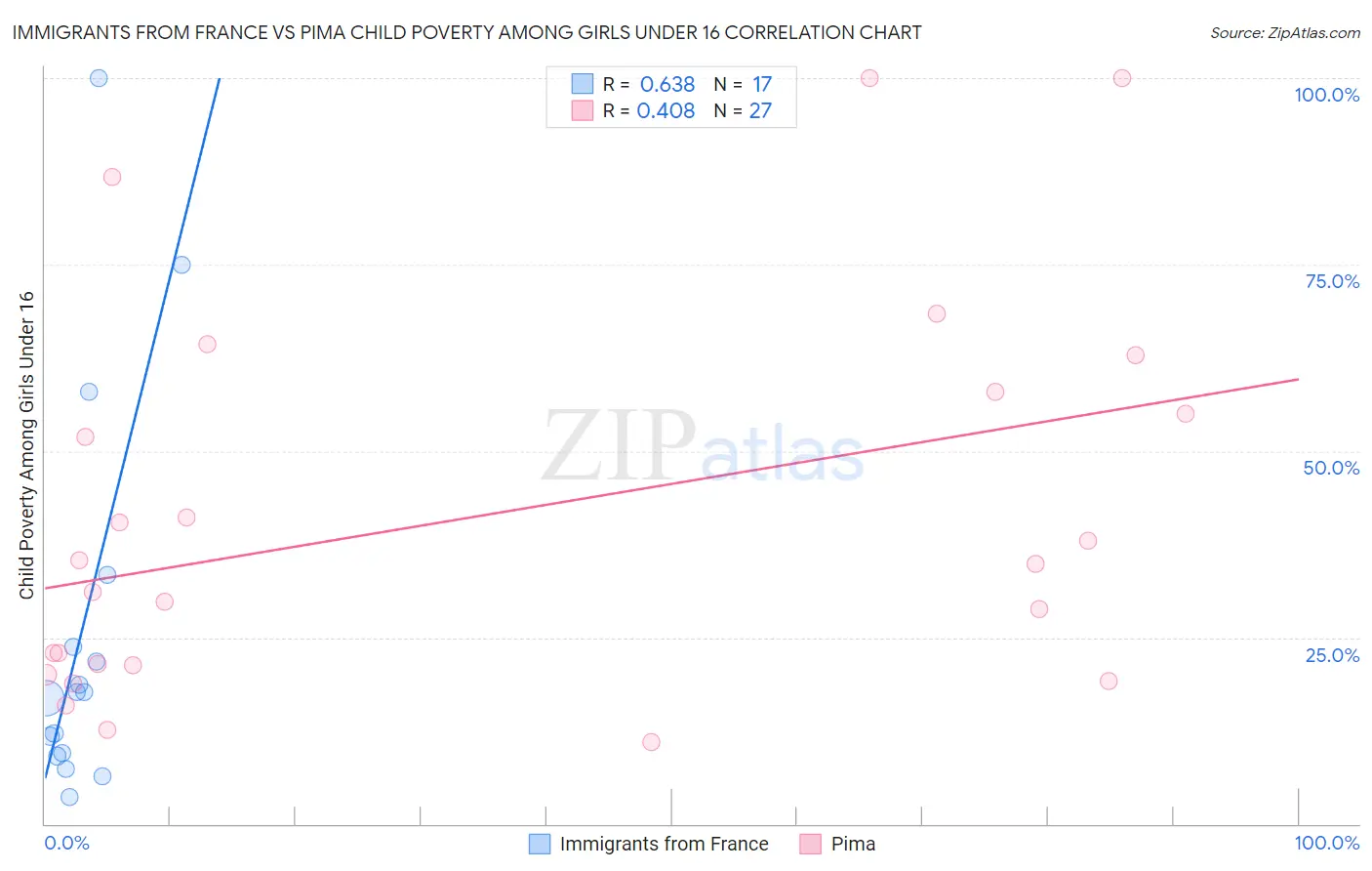 Immigrants from France vs Pima Child Poverty Among Girls Under 16