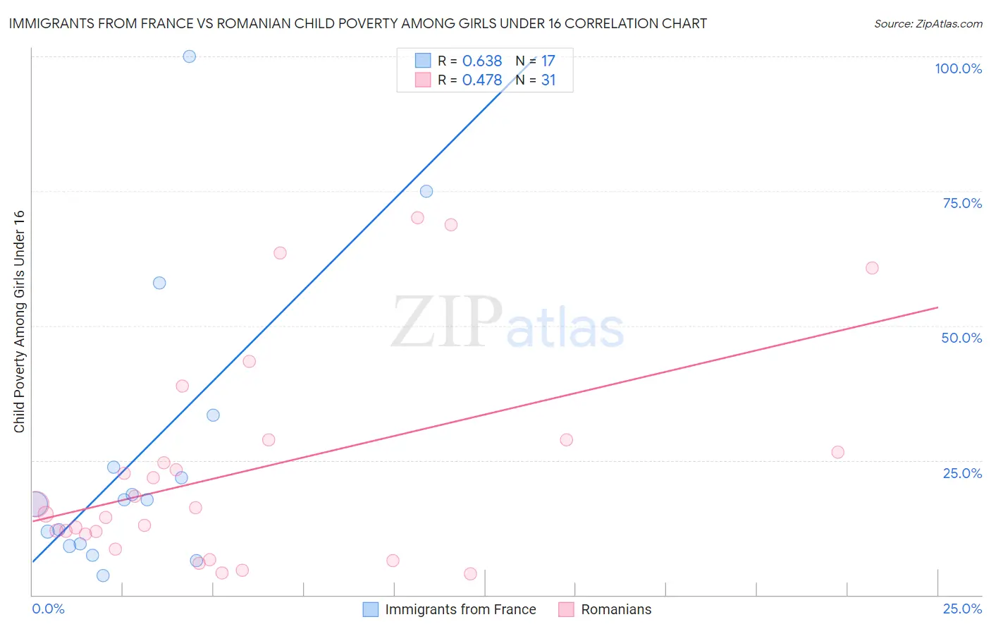 Immigrants from France vs Romanian Child Poverty Among Girls Under 16