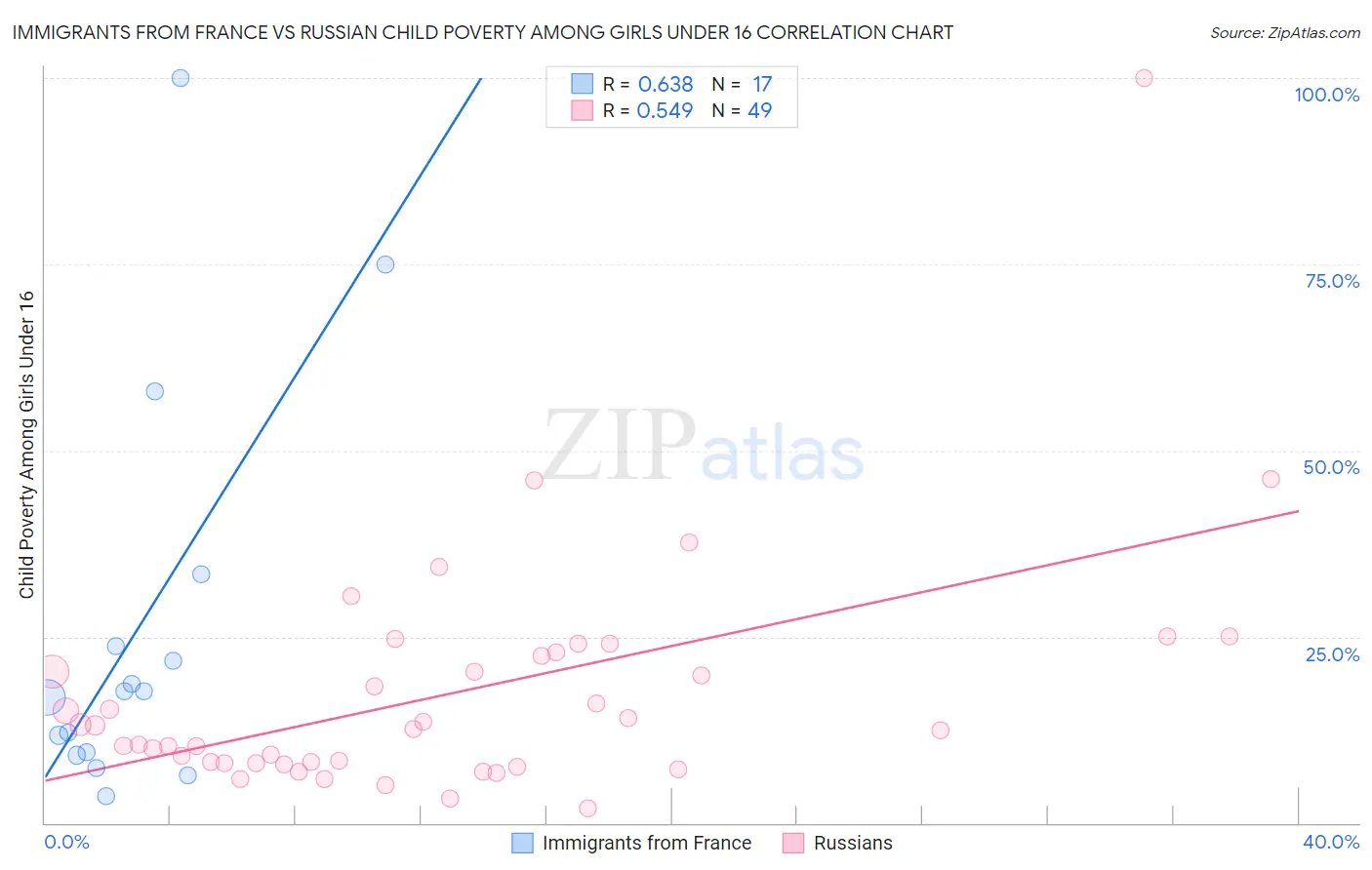 Immigrants from France vs Russian Child Poverty Among Girls Under 16