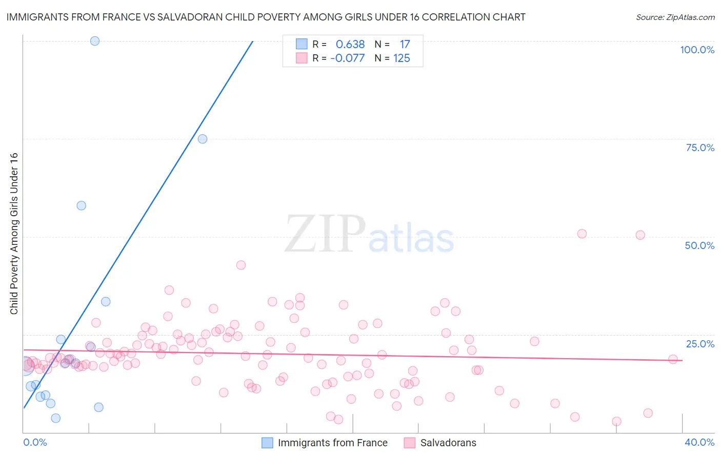 Immigrants from France vs Salvadoran Child Poverty Among Girls Under 16