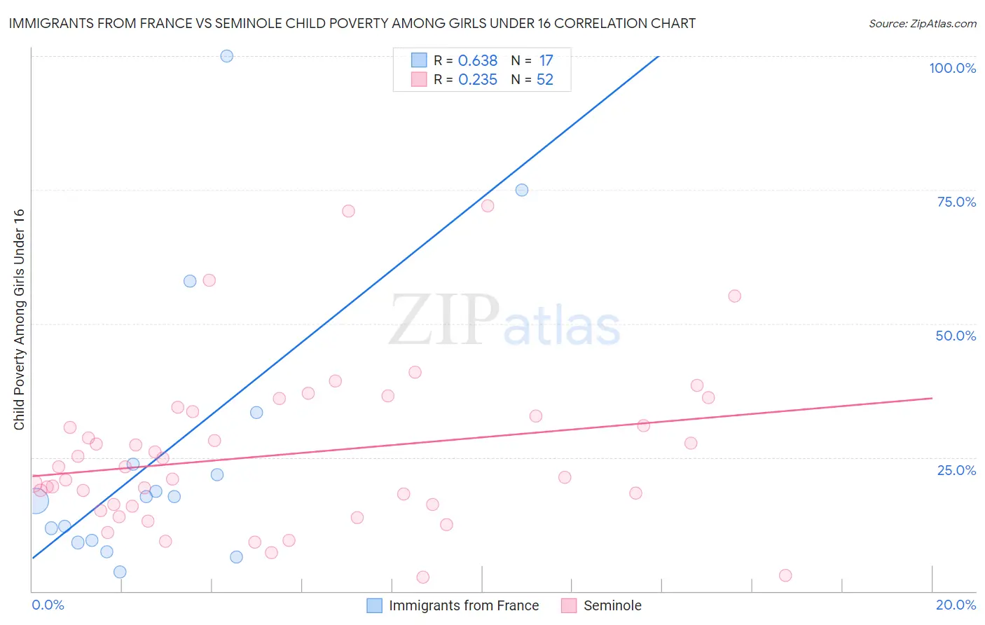 Immigrants from France vs Seminole Child Poverty Among Girls Under 16