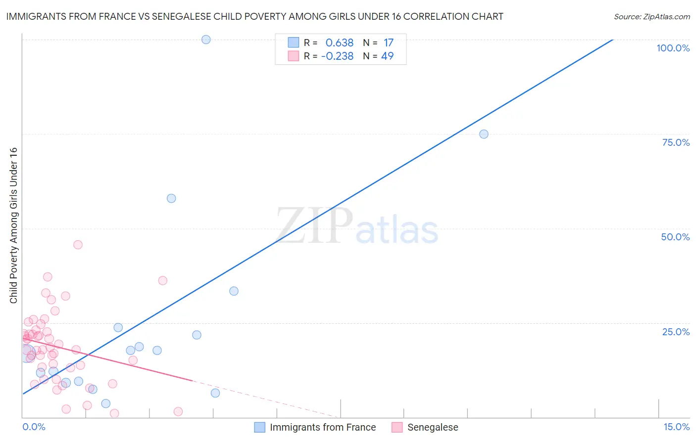Immigrants from France vs Senegalese Child Poverty Among Girls Under 16