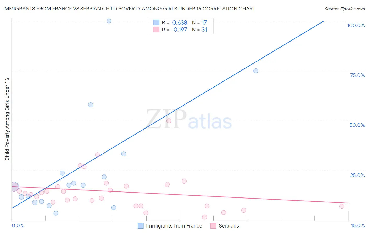 Immigrants from France vs Serbian Child Poverty Among Girls Under 16