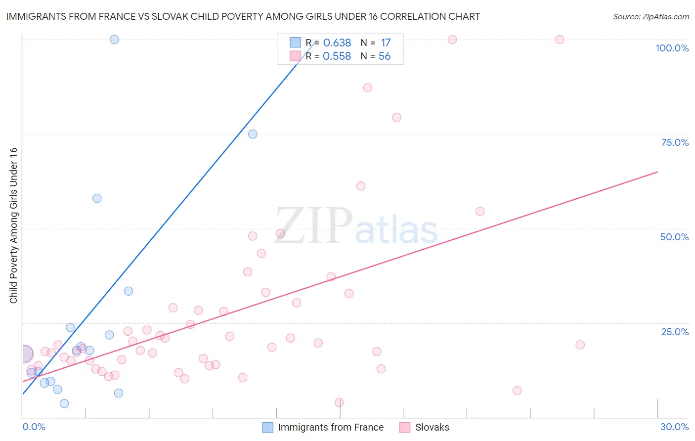 Immigrants from France vs Slovak Child Poverty Among Girls Under 16