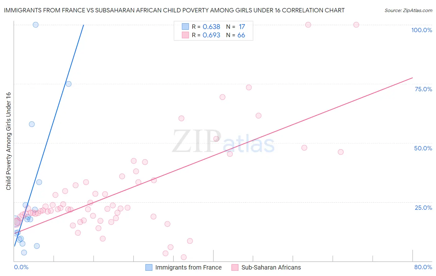 Immigrants from France vs Subsaharan African Child Poverty Among Girls Under 16