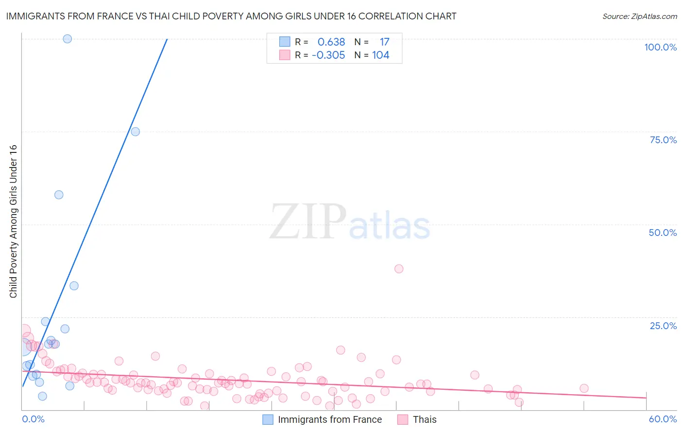 Immigrants from France vs Thai Child Poverty Among Girls Under 16